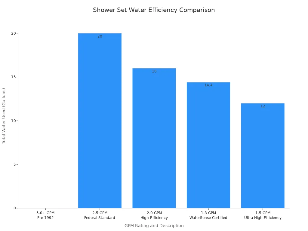 A bar chart showing total water used in gallons for different GPM ratings and descriptions of shower sets, from pre-1992 to ultra-high-efficiency.