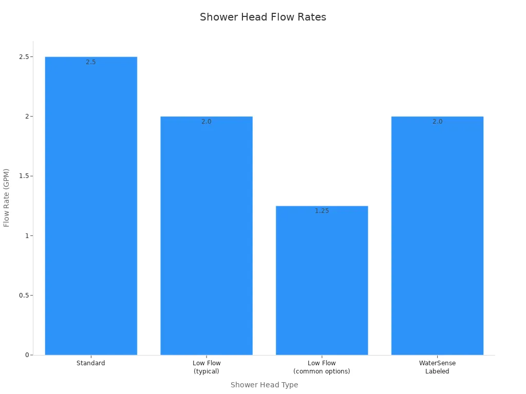 A bar chart showing the flow rates in gallons per minute for different types of shower heads, including Standard, Low Flow (typical), Low Flow (common options), and WaterSense Labeled.